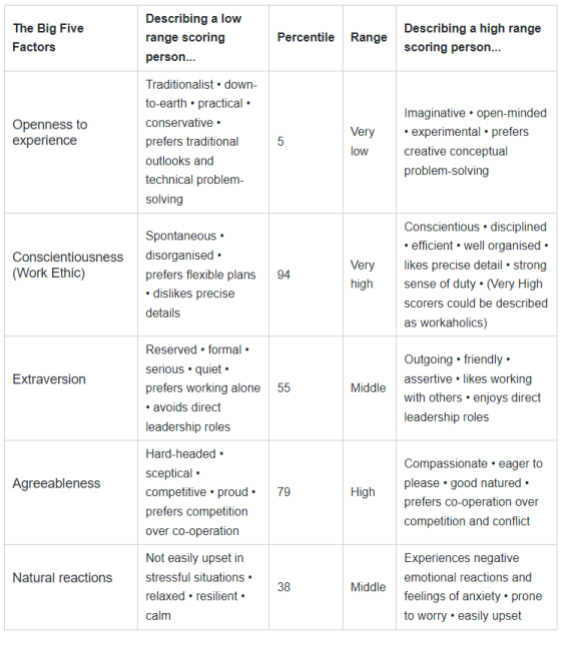 Example Big Five personality test results table showing five factors with example scores and percentile ranges